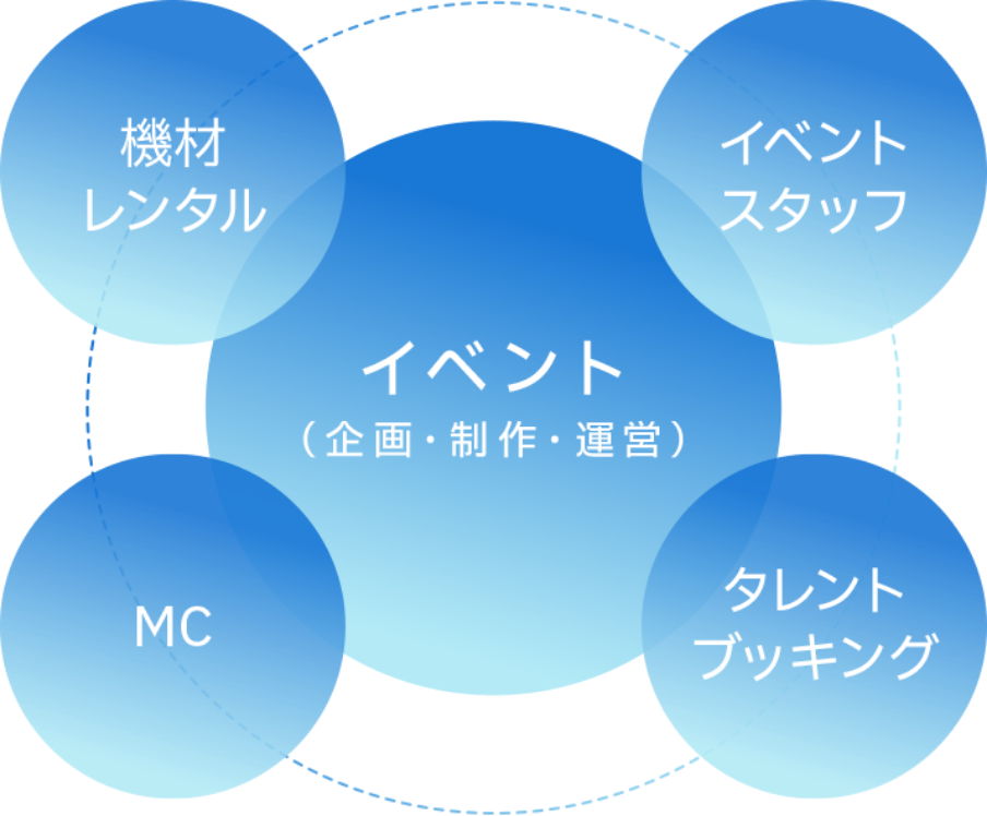 イベントに関するサービスの図。中央に『イベント（企画・制作・運営）』と表示され、その周りに『機材レンタル』『イベントスタッフ』『タレントブッキング』『MC』といったサービスが円状に配置されている。
